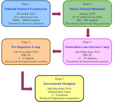 National Olympiad Programme 2022-2023